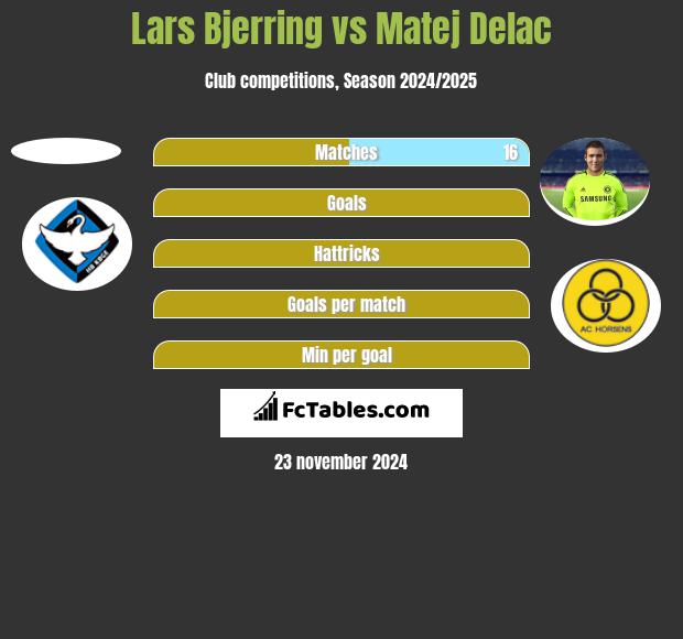 Lars Bjerring vs Matej Delac h2h player stats