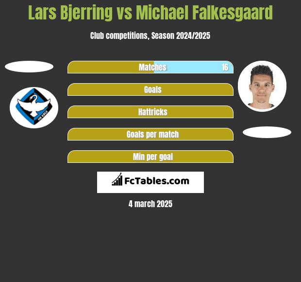 Lars Bjerring vs Michael Falkesgaard h2h player stats