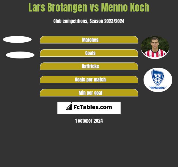 Lars Brotangen vs Menno Koch h2h player stats