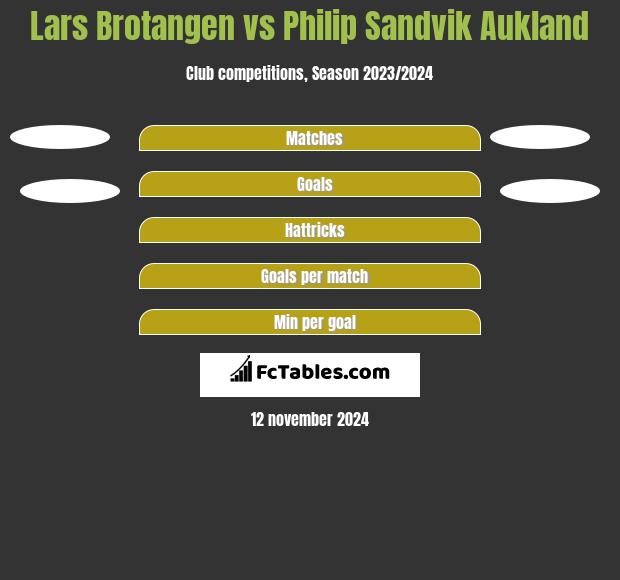 Lars Brotangen vs Philip Sandvik Aukland h2h player stats