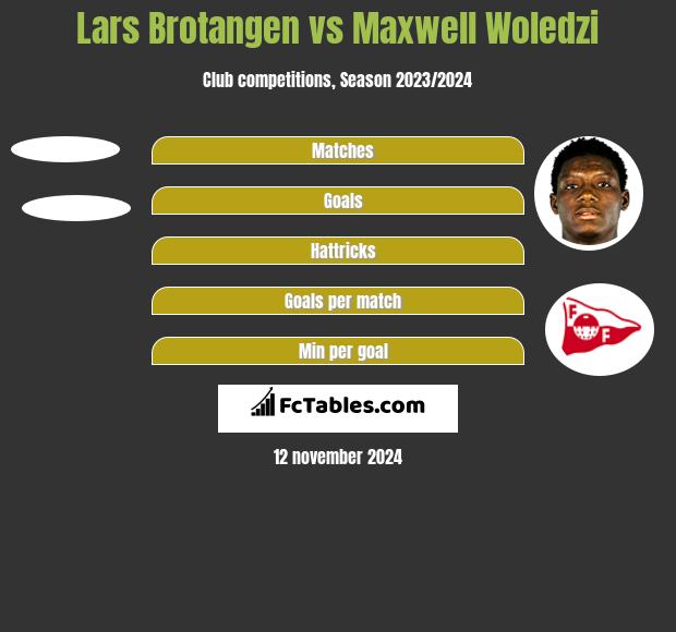 Lars Brotangen vs Maxwell Woledzi h2h player stats