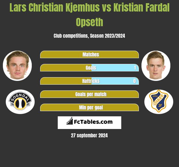 Lars Christian Kjemhus vs Kristian Fardal Opseth h2h player stats