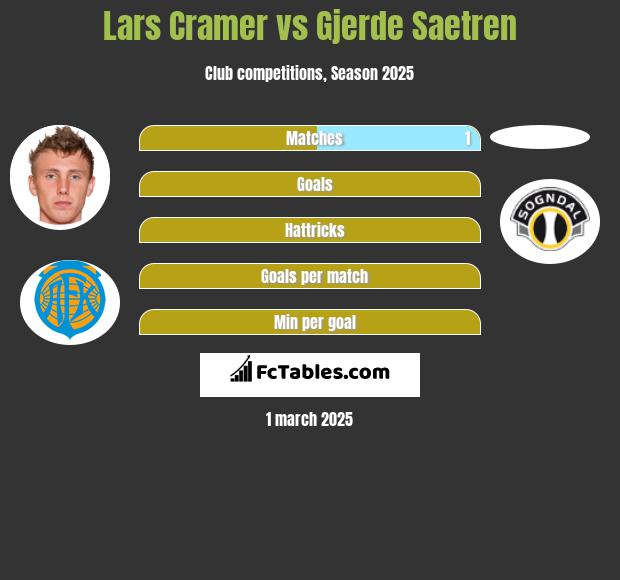 Lars Cramer vs Gjerde Saetren h2h player stats