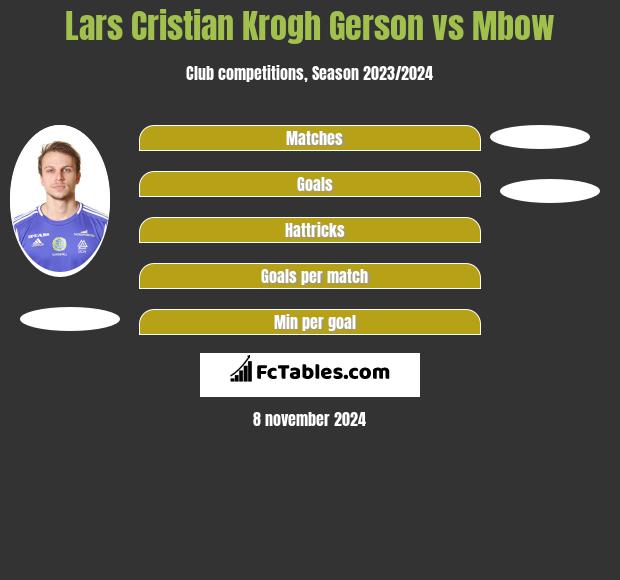 Lars Cristian Krogh Gerson vs Mbow h2h player stats