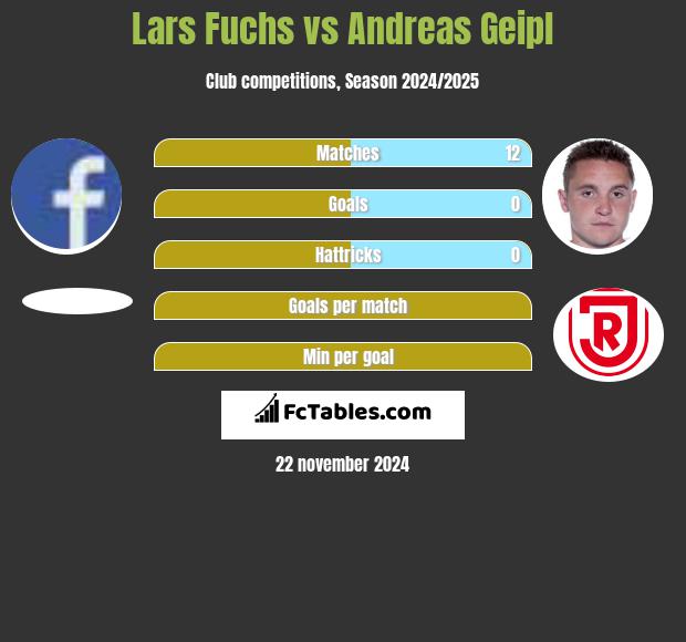 Lars Fuchs vs Andreas Geipl h2h player stats