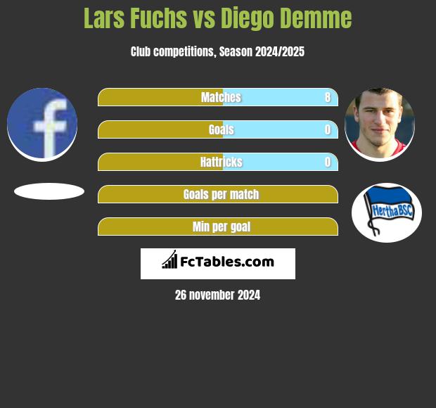 Lars Fuchs vs Diego Demme h2h player stats