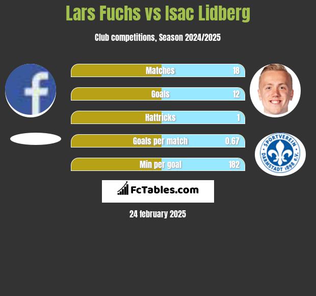 Lars Fuchs vs Isac Lidberg h2h player stats