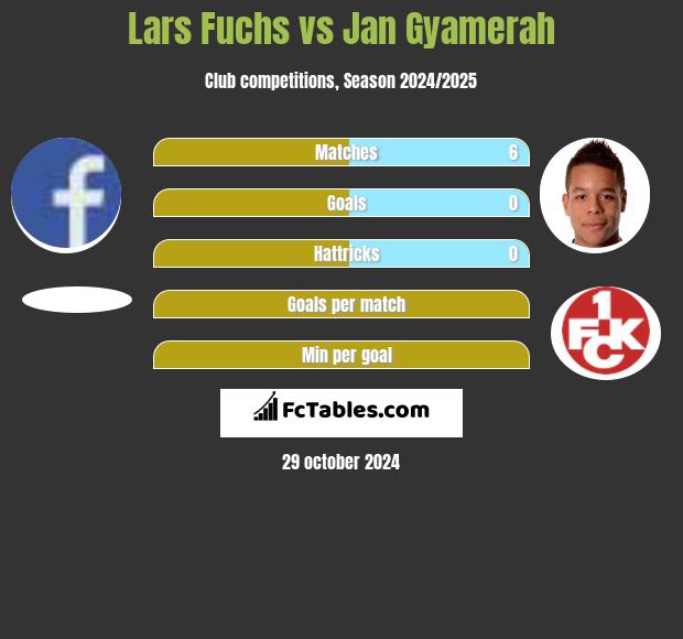 Lars Fuchs vs Jan Gyamerah h2h player stats