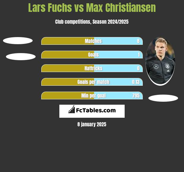 Lars Fuchs vs Max Christiansen h2h player stats