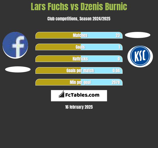 Lars Fuchs vs Dzenis Burnic h2h player stats