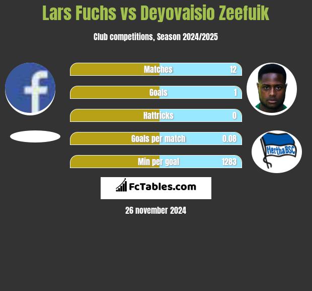 Lars Fuchs vs Deyovaisio Zeefuik h2h player stats