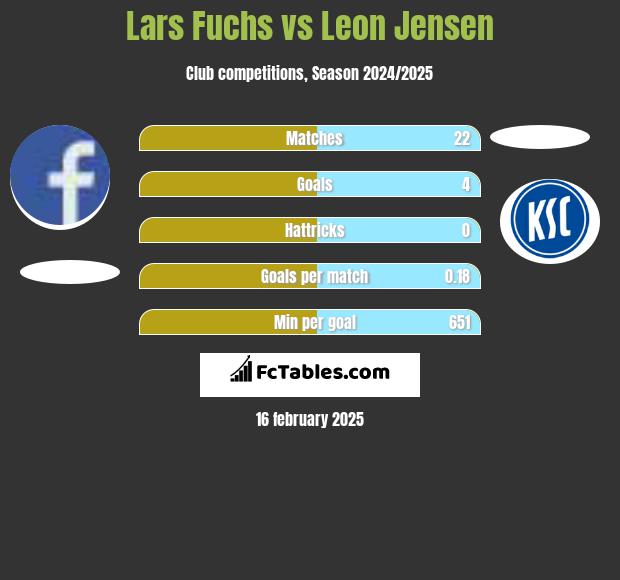 Lars Fuchs vs Leon Jensen h2h player stats