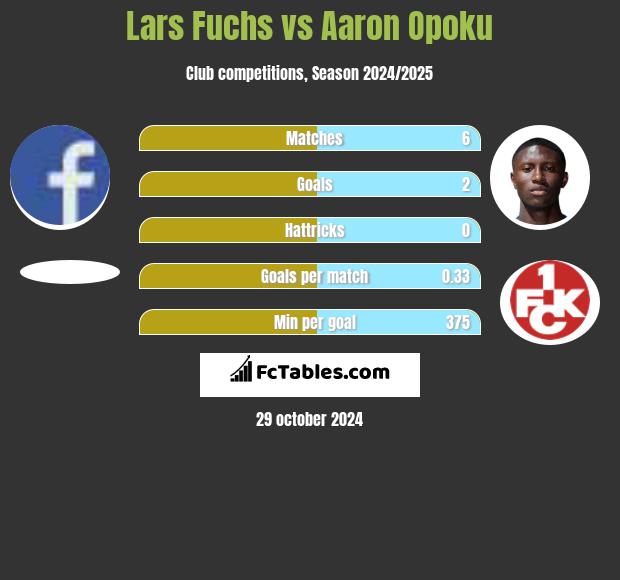 Lars Fuchs vs Aaron Opoku h2h player stats