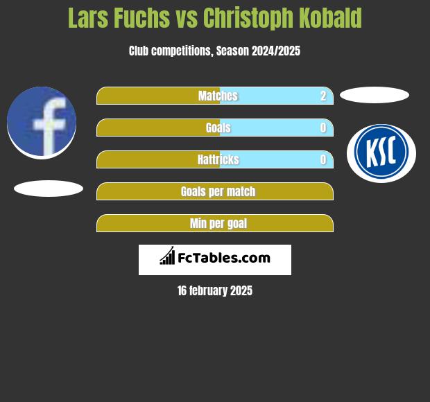 Lars Fuchs vs Christoph Kobald h2h player stats