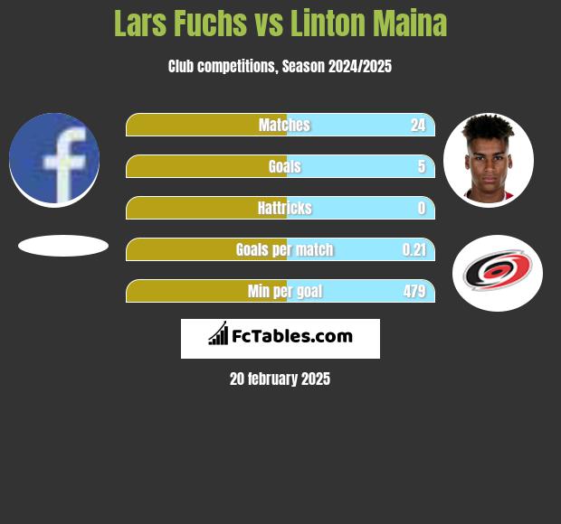 Lars Fuchs vs Linton Maina h2h player stats