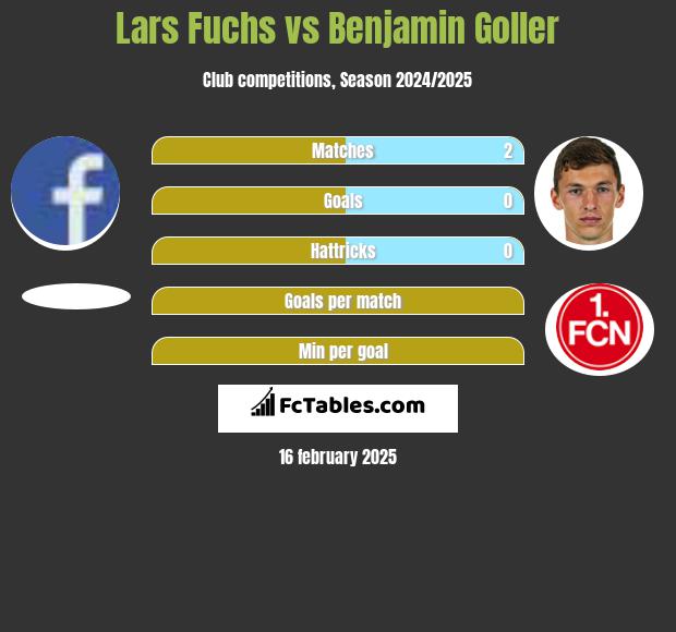 Lars Fuchs vs Benjamin Goller h2h player stats