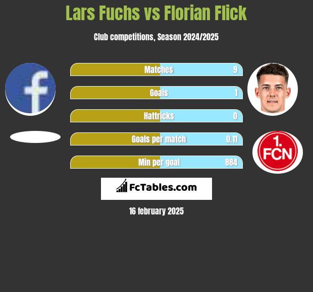 Lars Fuchs vs Florian Flick h2h player stats