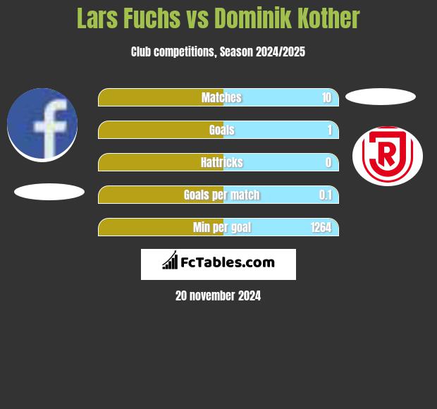 Lars Fuchs vs Dominik Kother h2h player stats