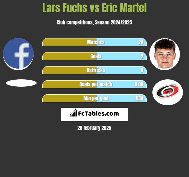 Lars Fuchs vs Eric Martel h2h player stats