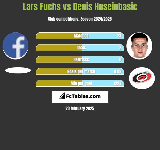 Lars Fuchs vs Denis Huseinbasic h2h player stats