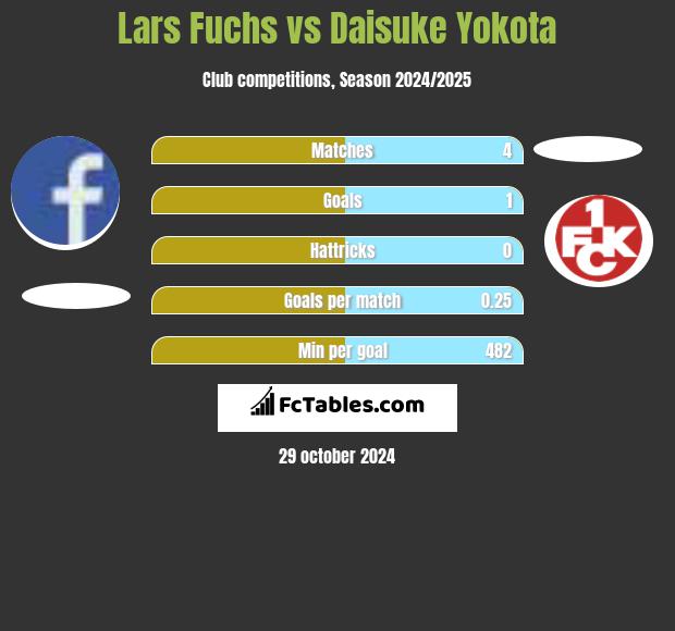 Lars Fuchs vs Daisuke Yokota h2h player stats