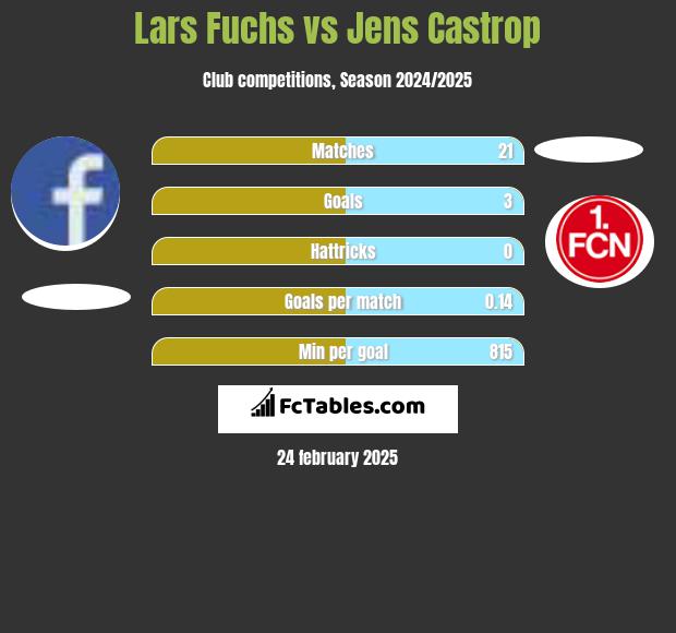 Lars Fuchs vs Jens Castrop h2h player stats