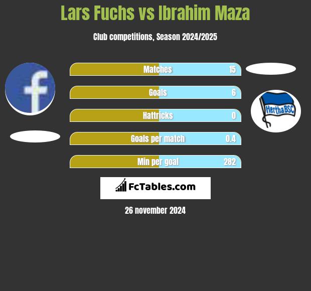 Lars Fuchs vs Ibrahim Maza h2h player stats