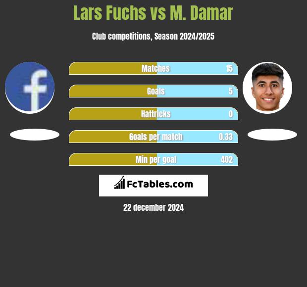 Lars Fuchs vs M. Damar h2h player stats