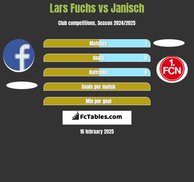 Lars Fuchs vs Janisch h2h player stats