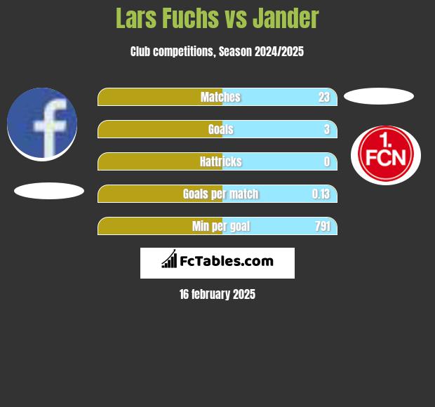 Lars Fuchs vs Jander h2h player stats