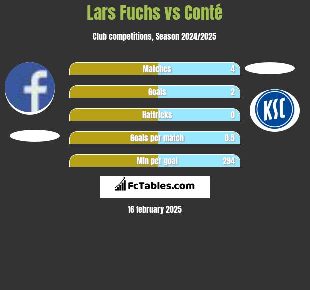 Lars Fuchs vs Conté h2h player stats