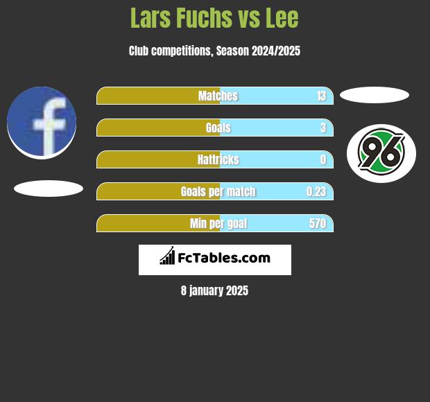 Lars Fuchs vs Lee h2h player stats