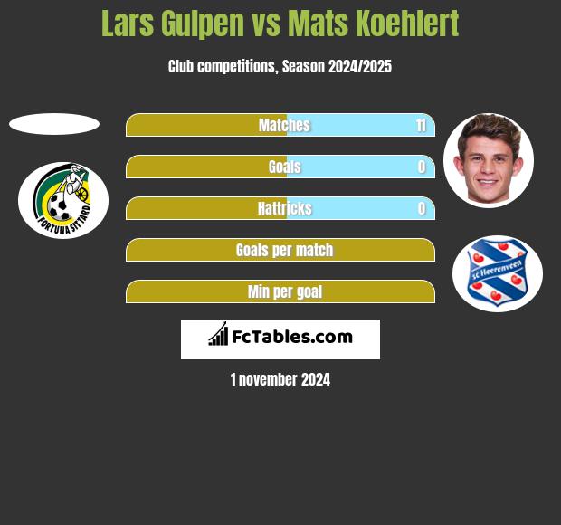 Lars Gulpen vs Mats Koehlert h2h player stats