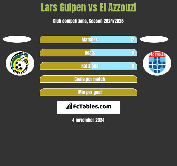 Lars Gulpen vs El Azzouzi h2h player stats