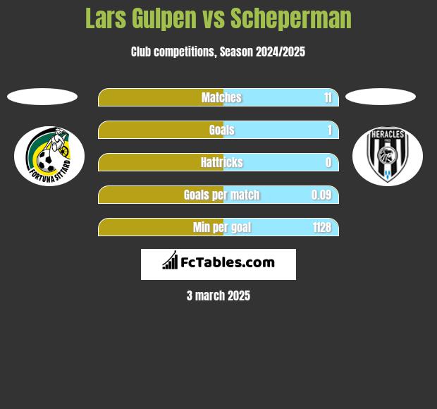 Lars Gulpen vs Scheperman h2h player stats