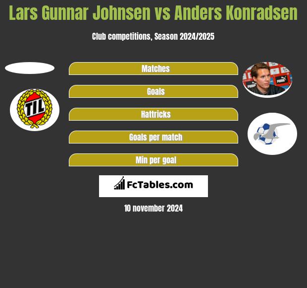 Lars Gunnar Johnsen vs Anders Konradsen h2h player stats