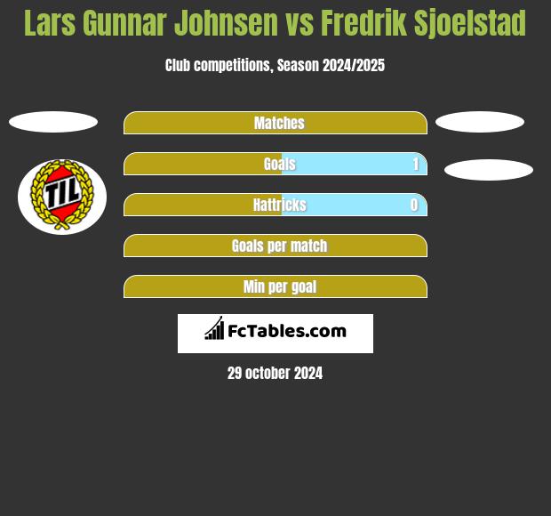 Lars Gunnar Johnsen vs Fredrik Sjoelstad h2h player stats