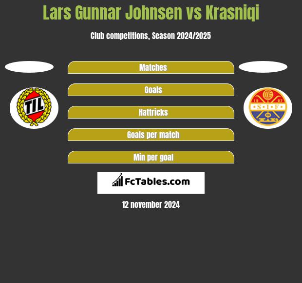 Lars Gunnar Johnsen vs Krasniqi h2h player stats