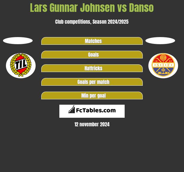 Lars Gunnar Johnsen vs Danso h2h player stats