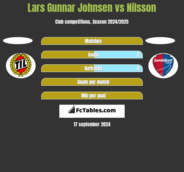 Lars Gunnar Johnsen vs Nilsson h2h player stats