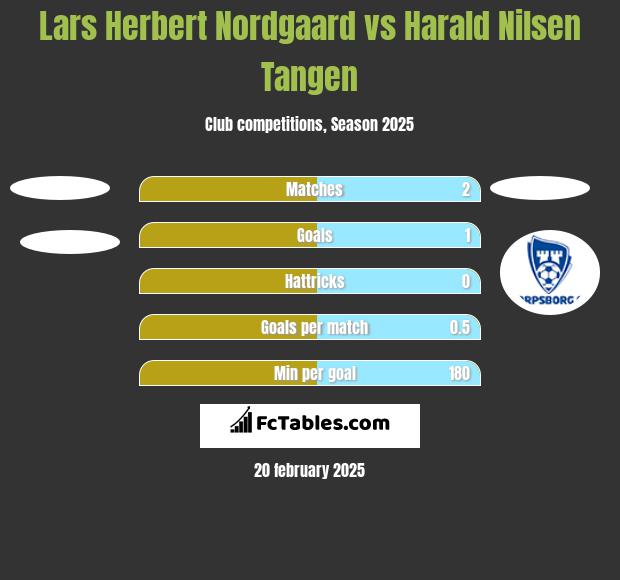 Lars Herbert Nordgaard vs Harald Nilsen Tangen h2h player stats