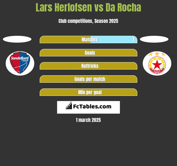 Lars Herlofsen vs Da Rocha h2h player stats