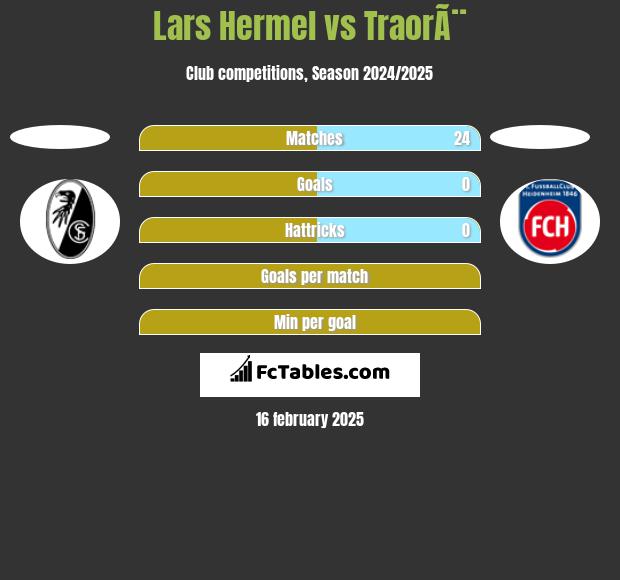 Lars Hermel vs TraorÃ¨ h2h player stats