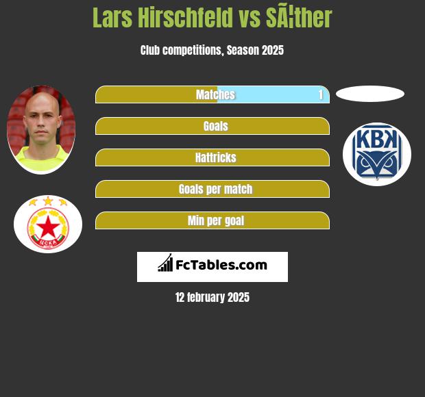 Lars Hirschfeld vs SÃ¦ther h2h player stats