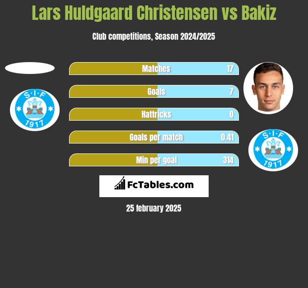 Lars Huldgaard Christensen vs Bakiz h2h player stats