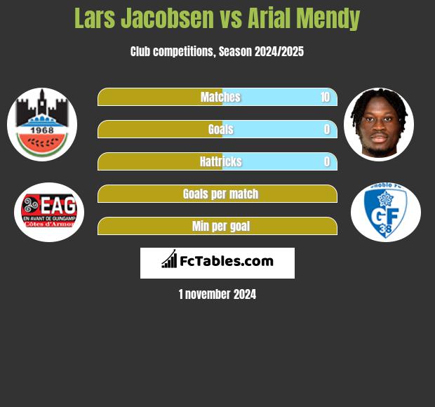 Lars Jacobsen vs Arial Mendy h2h player stats