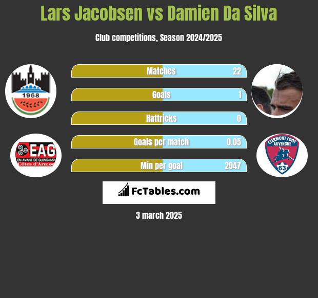 Lars Jacobsen vs Damien Da Silva h2h player stats