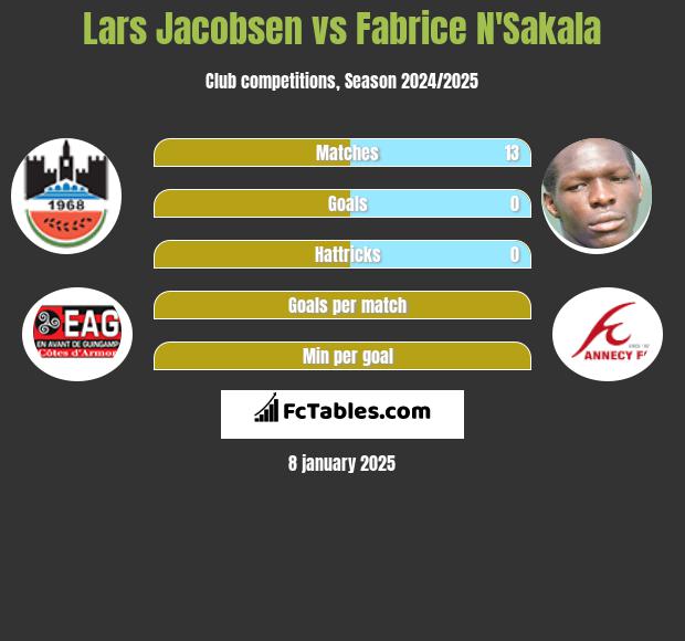 Lars Jacobsen vs Fabrice N'Sakala h2h player stats