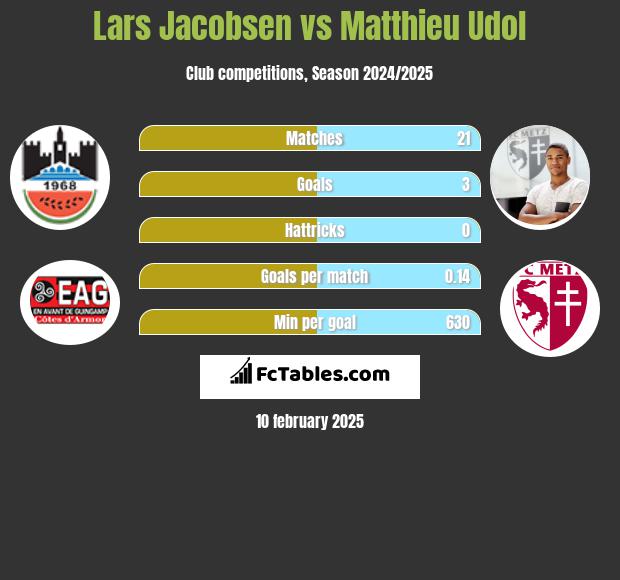 Lars Jacobsen vs Matthieu Udol h2h player stats