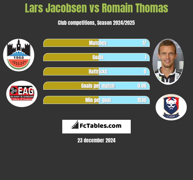 Lars Jacobsen vs Romain Thomas h2h player stats